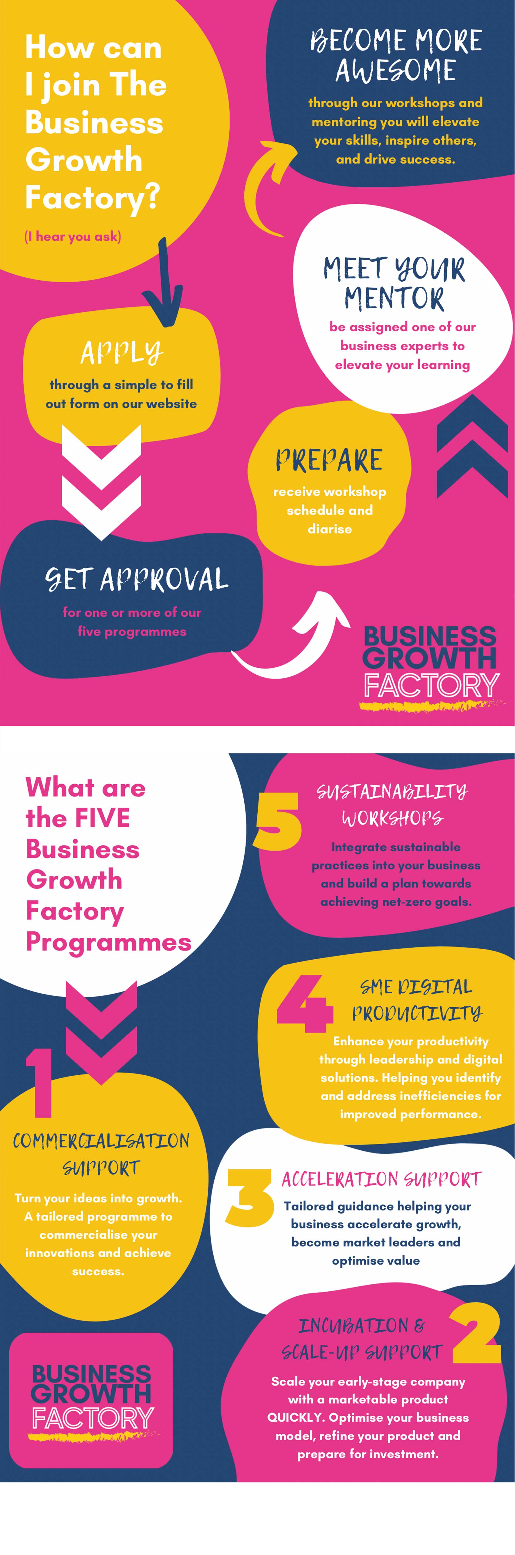 flowcharttwo Winchester CC Business Growth Factory